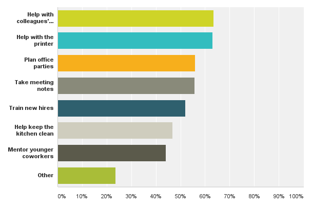 March-2015-survey-office-tasks