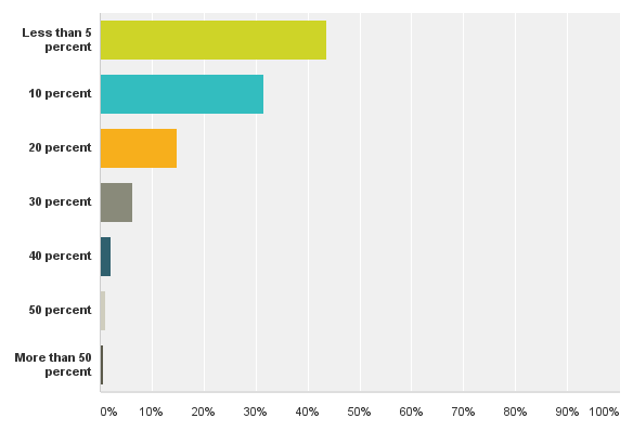 March-2015-survey-percent
